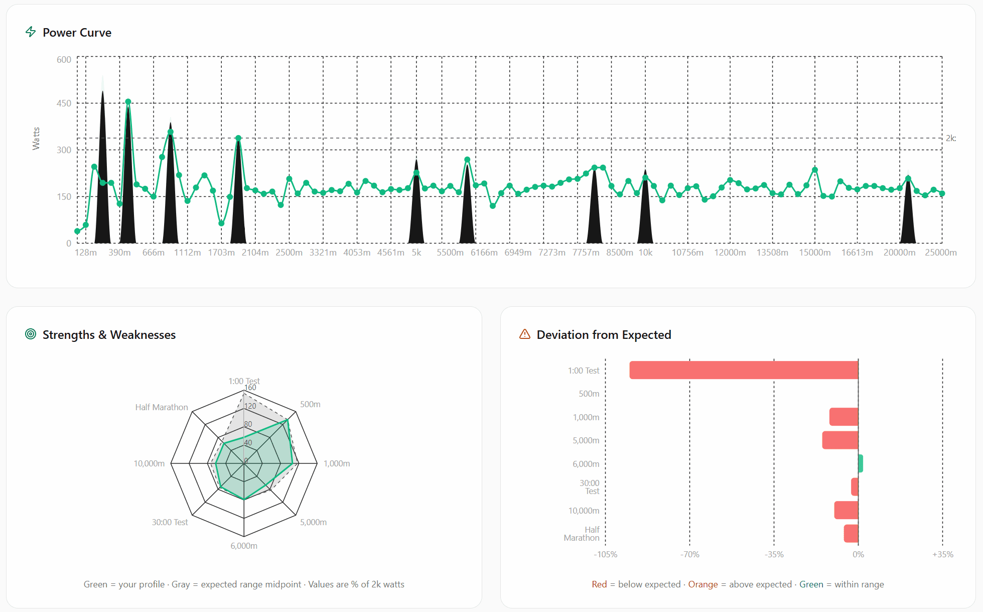 Power profile from Logbook Companion showing power curve, strengths & weaknesses radar chart, and deviation from expected bar chart